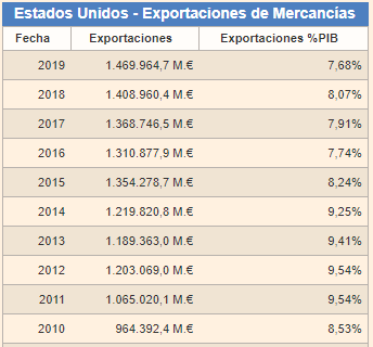 exportaciones